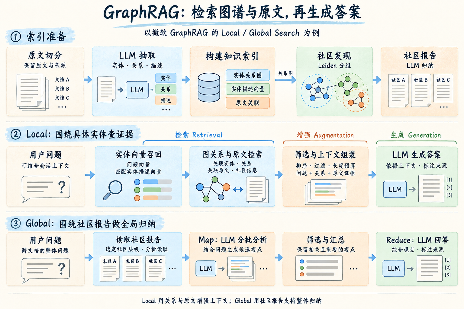GraphRAG 的索引准备、检索增强与答案生成流程