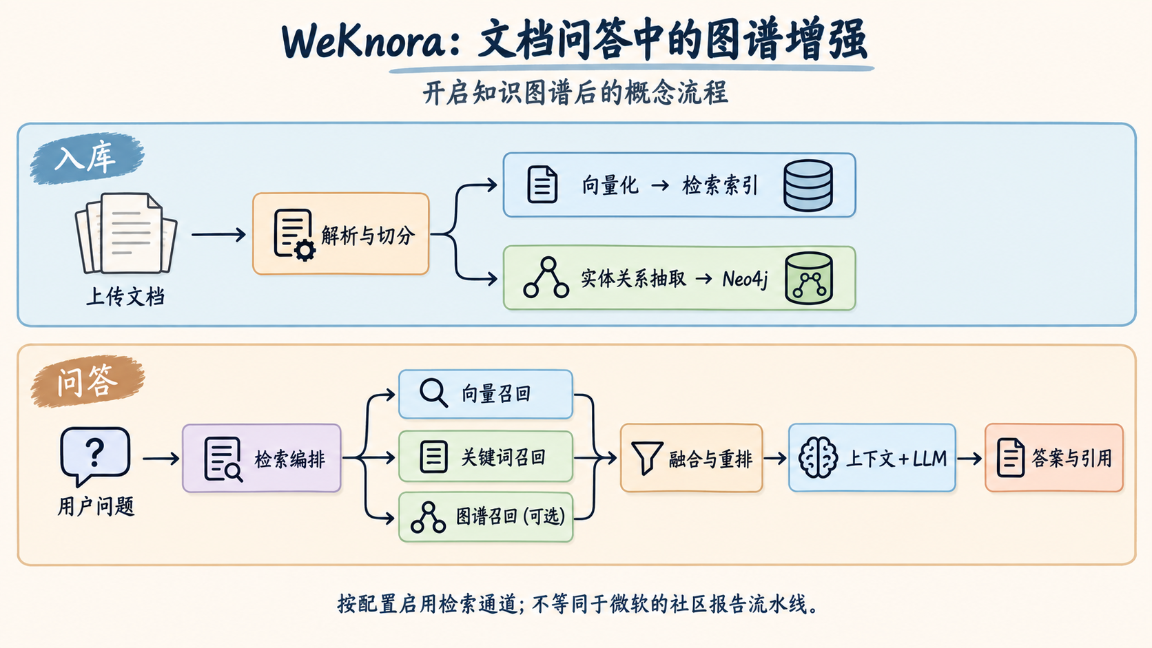 WeKnora 开启知识图谱后的概念流程