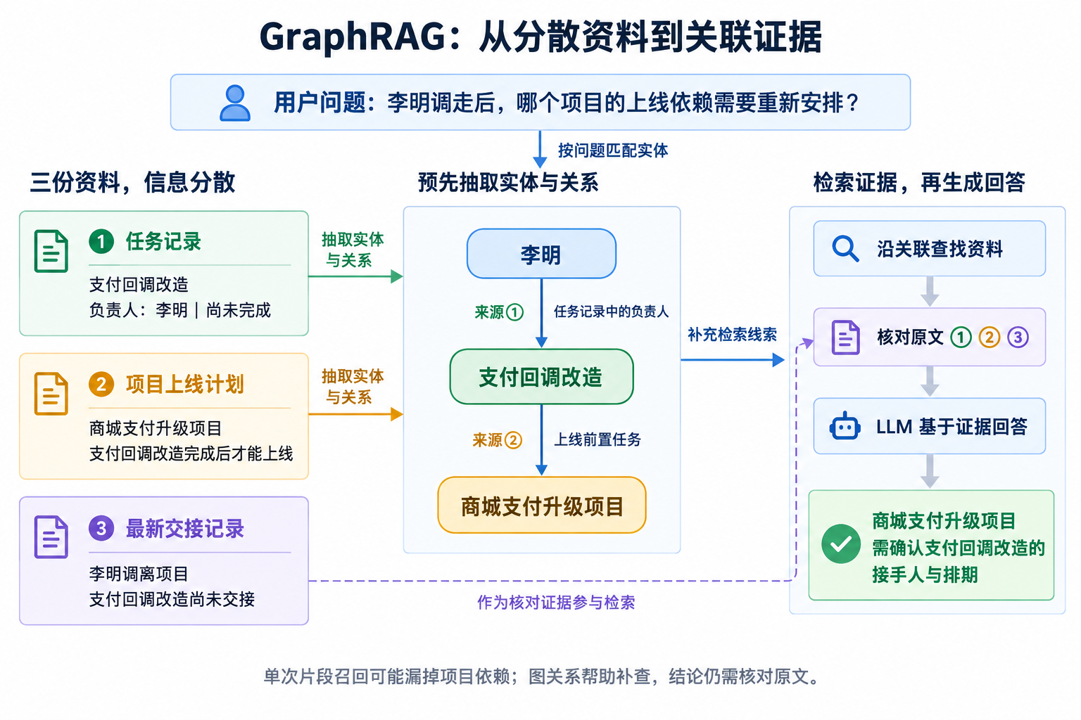 GraphRAG 连接李明、支付回调改造与商城支付升级项目,再核对三份来源资料生成回答