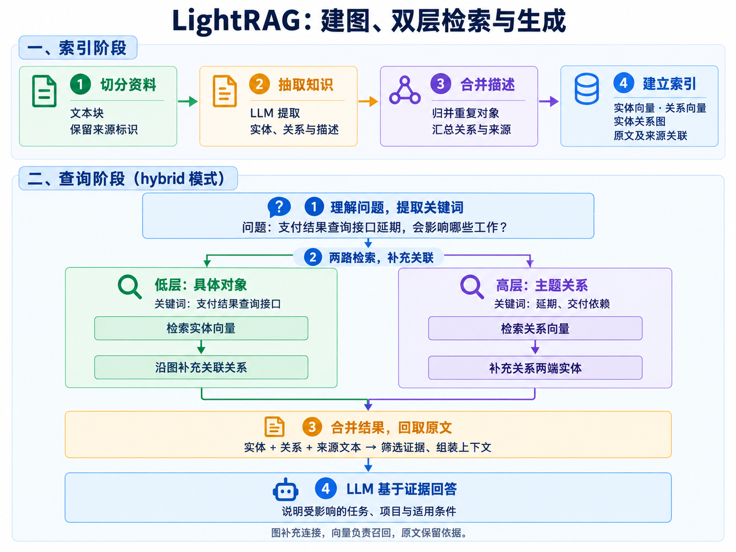 LightRAG 流程图:索引构建、双层检索与答案生成