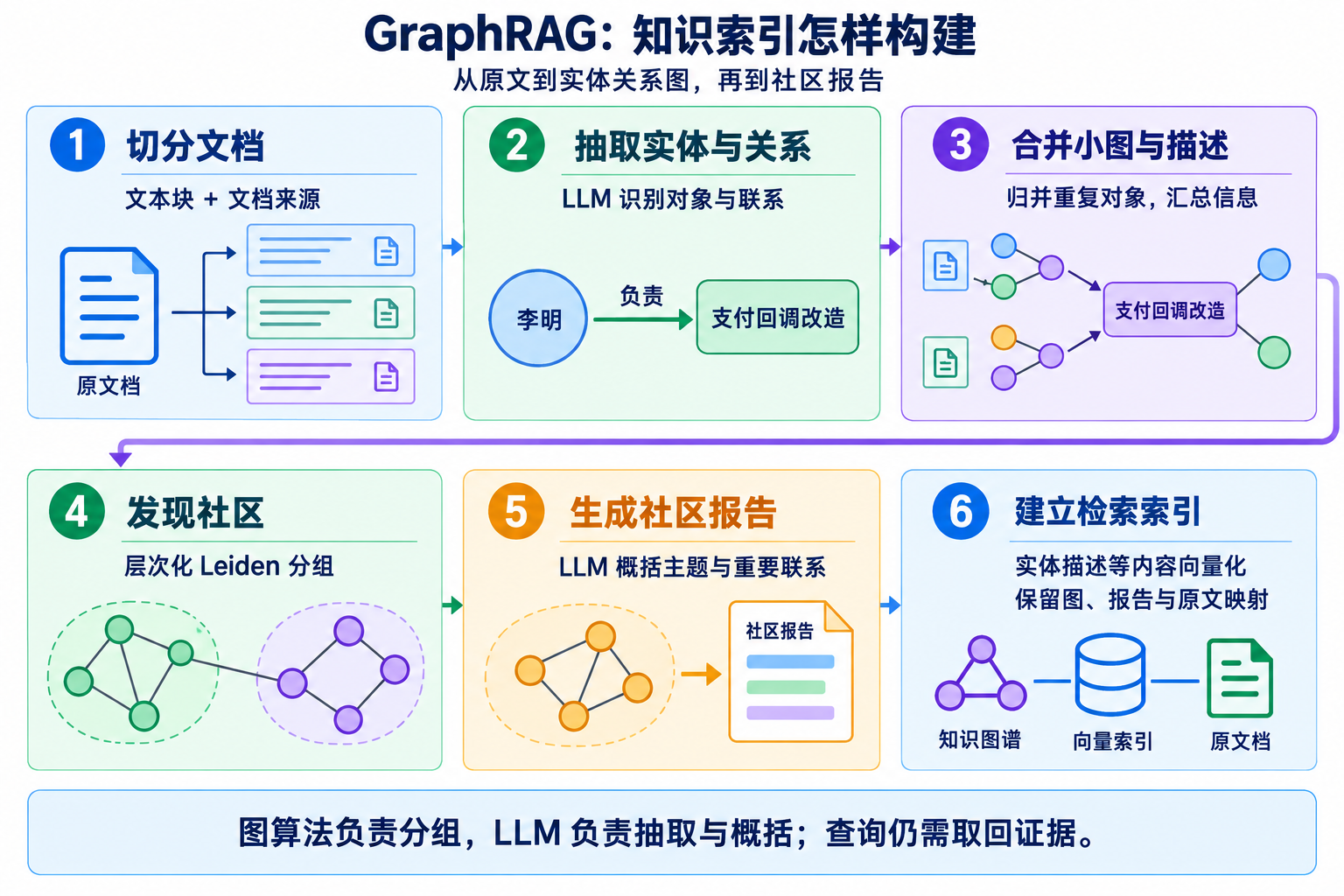 GraphRAG 六步构建:切分原文、抽取实体关系、合并小图、发现社区、生成报告与建立检索索引