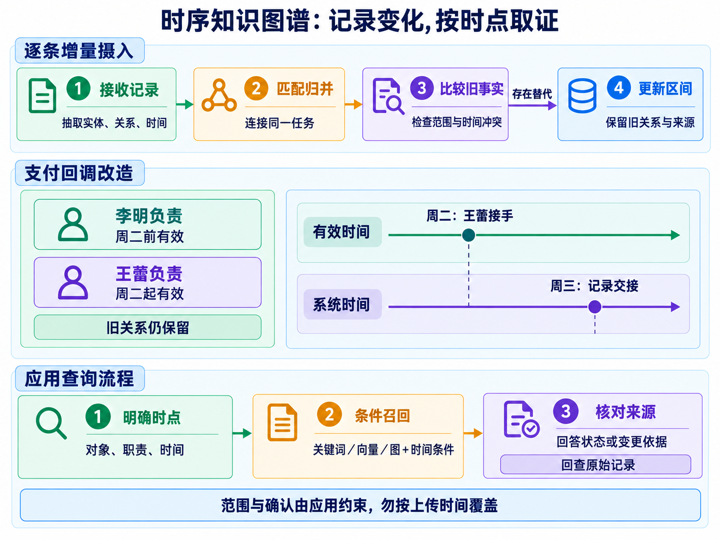 时序知识图谱的增量更新与查询流程:保留历史关系,区分周二生效与周三获知,再按时点核对来源