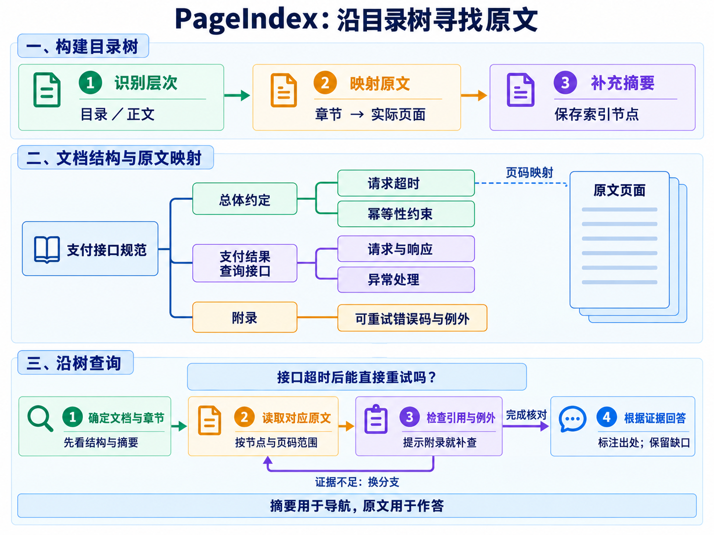 PageIndex 的建树与查询流程:章节节点映射到原文页面,查询沿目录定位证据,必要时补读附录