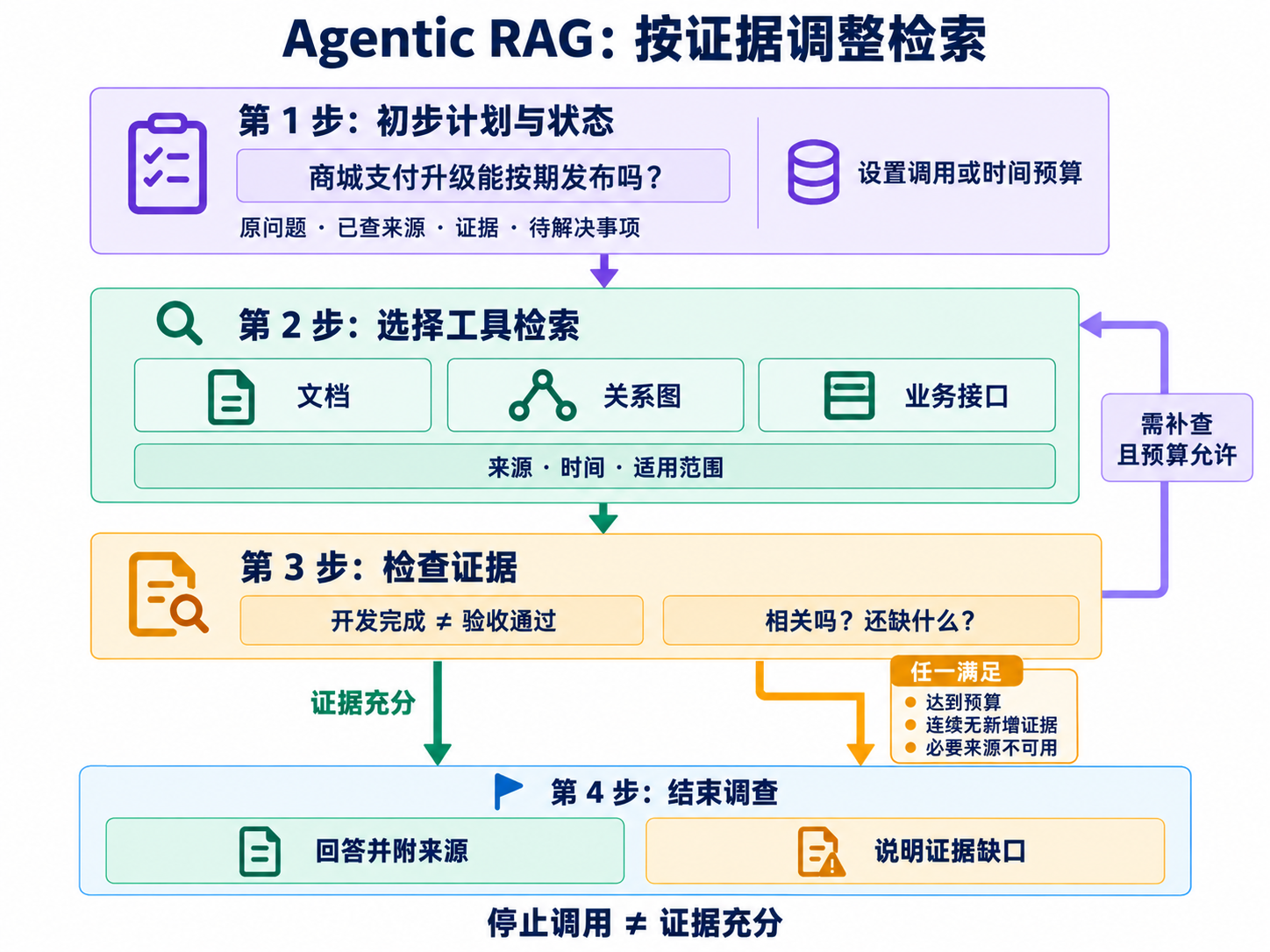 Agentic RAG 调查循环:选择工具、检查证据,按预算补查,证据充分时回答或在停止时说明缺口