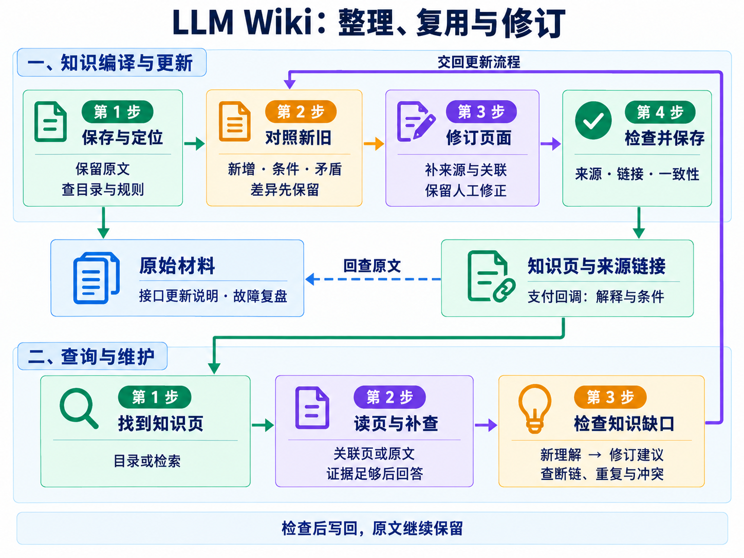 LLM Wiki 的编译与查询流程:保留原始材料,检查后保存知识页,查询中的修订建议再进入更新流程