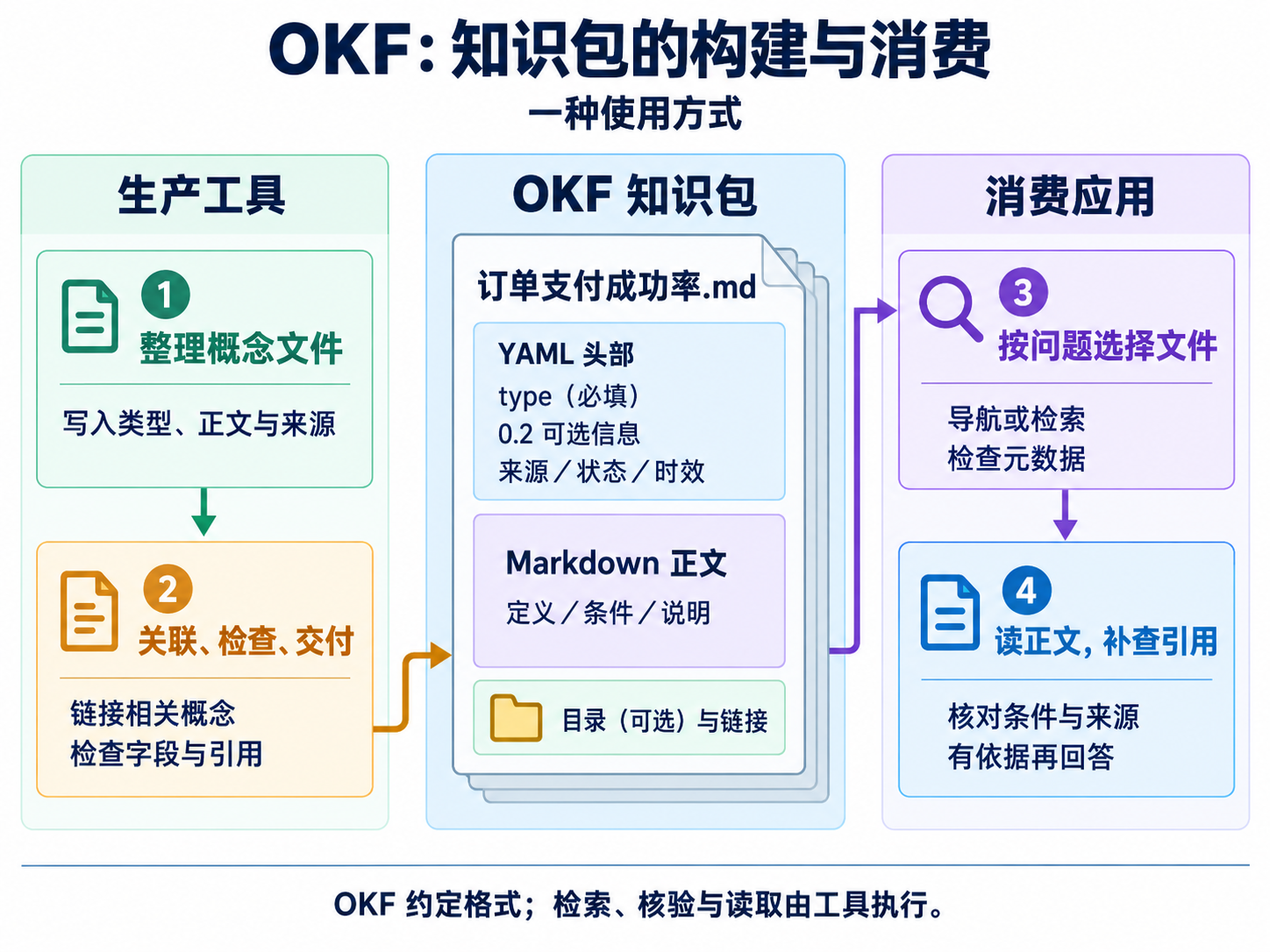 OKF 知识包的构建与消费:生产工具整理和交付文件,消费应用检查元数据、读取正文与引用