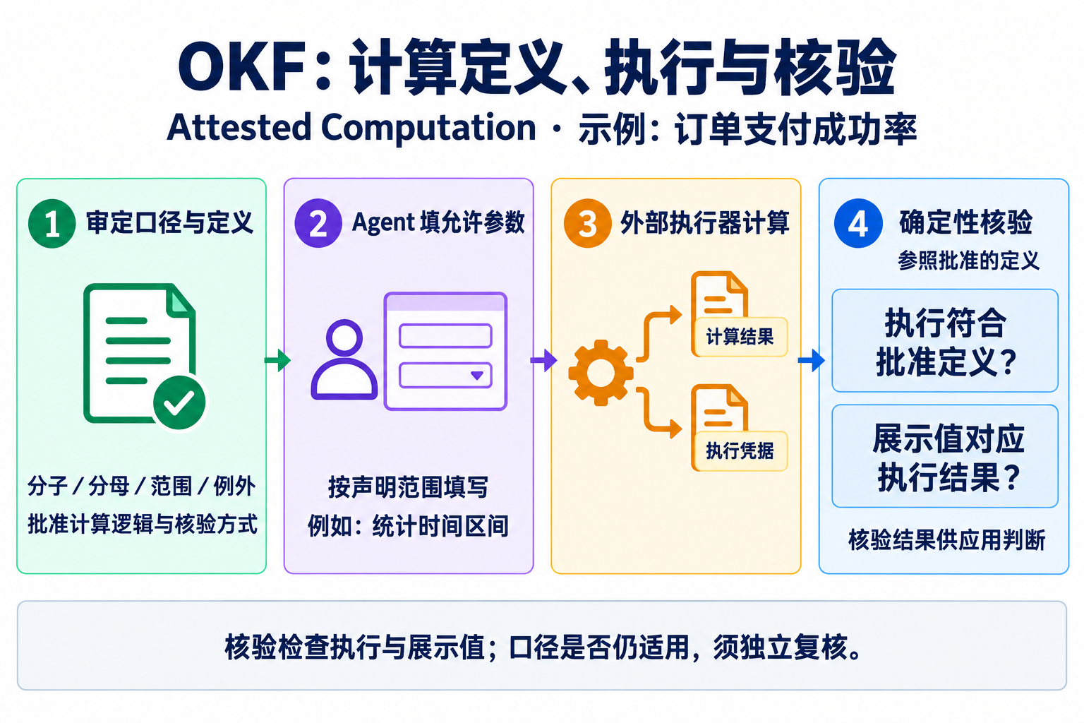 OKF 计算核验四步:审定定义、填写允许参数、外部执行、核对实际执行与展示值