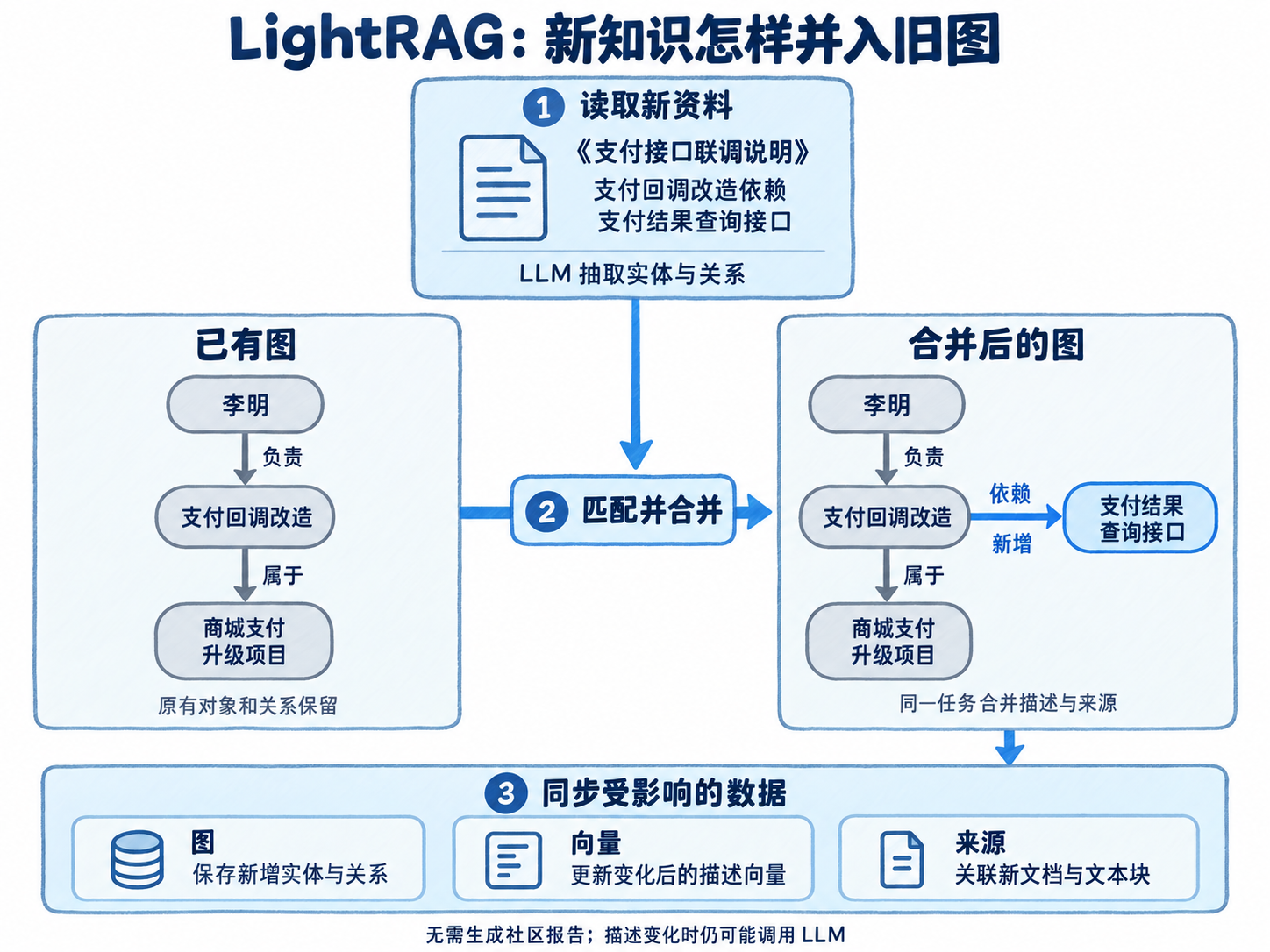 LightRAG 增量更新:从新文档抽取依赖,将支付结果查询接口连接到已有任务,再同步受影响的图、向量与来源