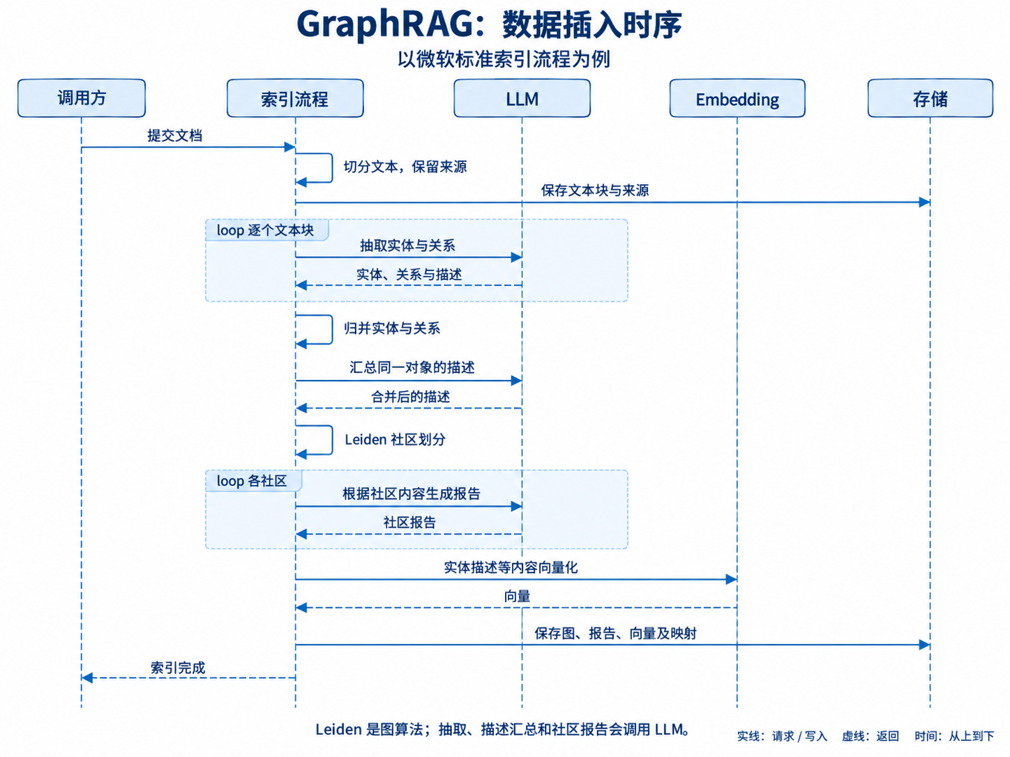 微软 GraphRAG 数据插入时序:提交文档、逐块抽取、汇总描述、Leiden 社区划分、生成社区报告、向量化并保存索引