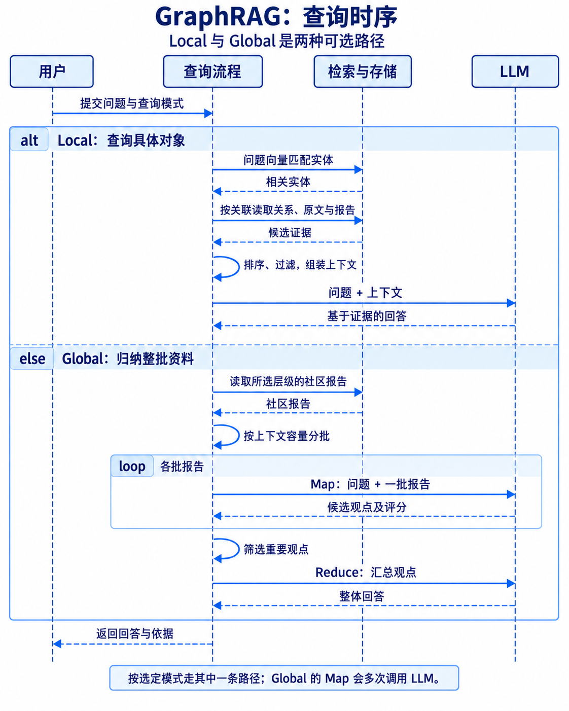 微软 GraphRAG 查询时序:Local 通过实体查找关系与原文,Global 读取社区报告并执行 Map 和 Reduce,两条路径分别生成回答