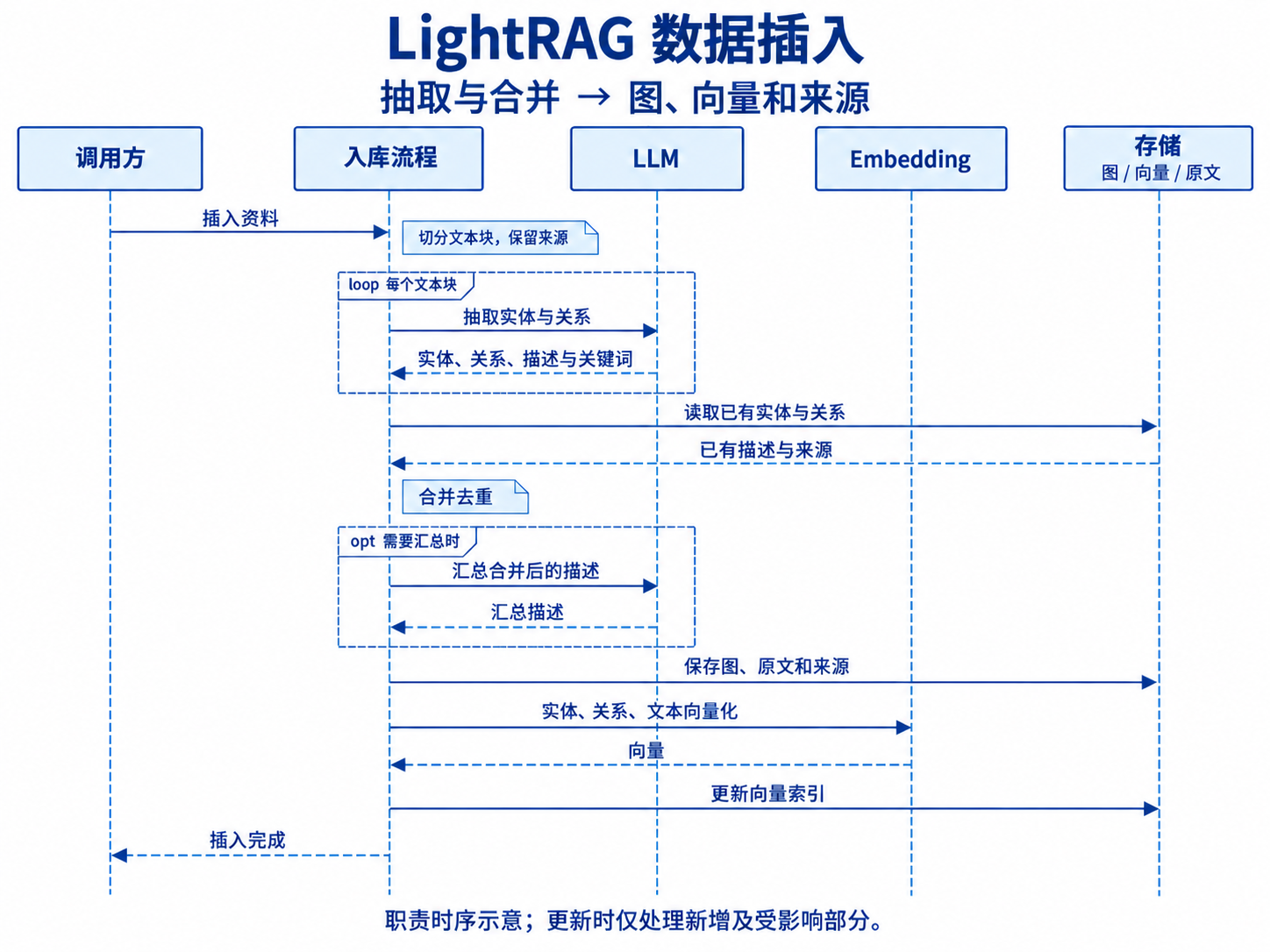 LightRAG 数据插入时序:切分原文、调用 LLM 抽取、读取已有实体关系、合并并按需汇总描述,再保存图与向量索引