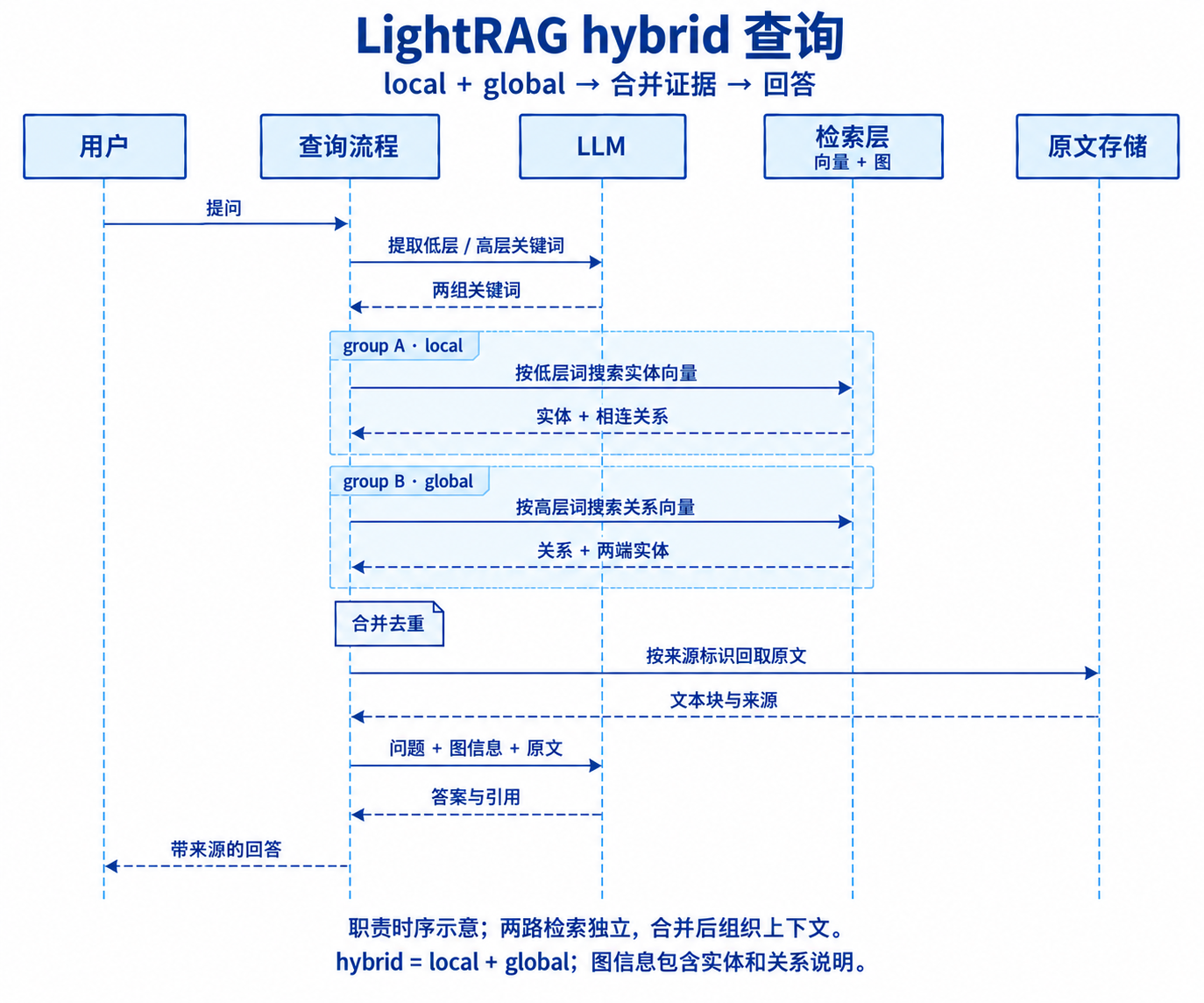 LightRAG hybrid 查询时序:提取低层与高层关键词,分别召回实体及关系,合并去重后回取来源文本,组装上下文并生成回答