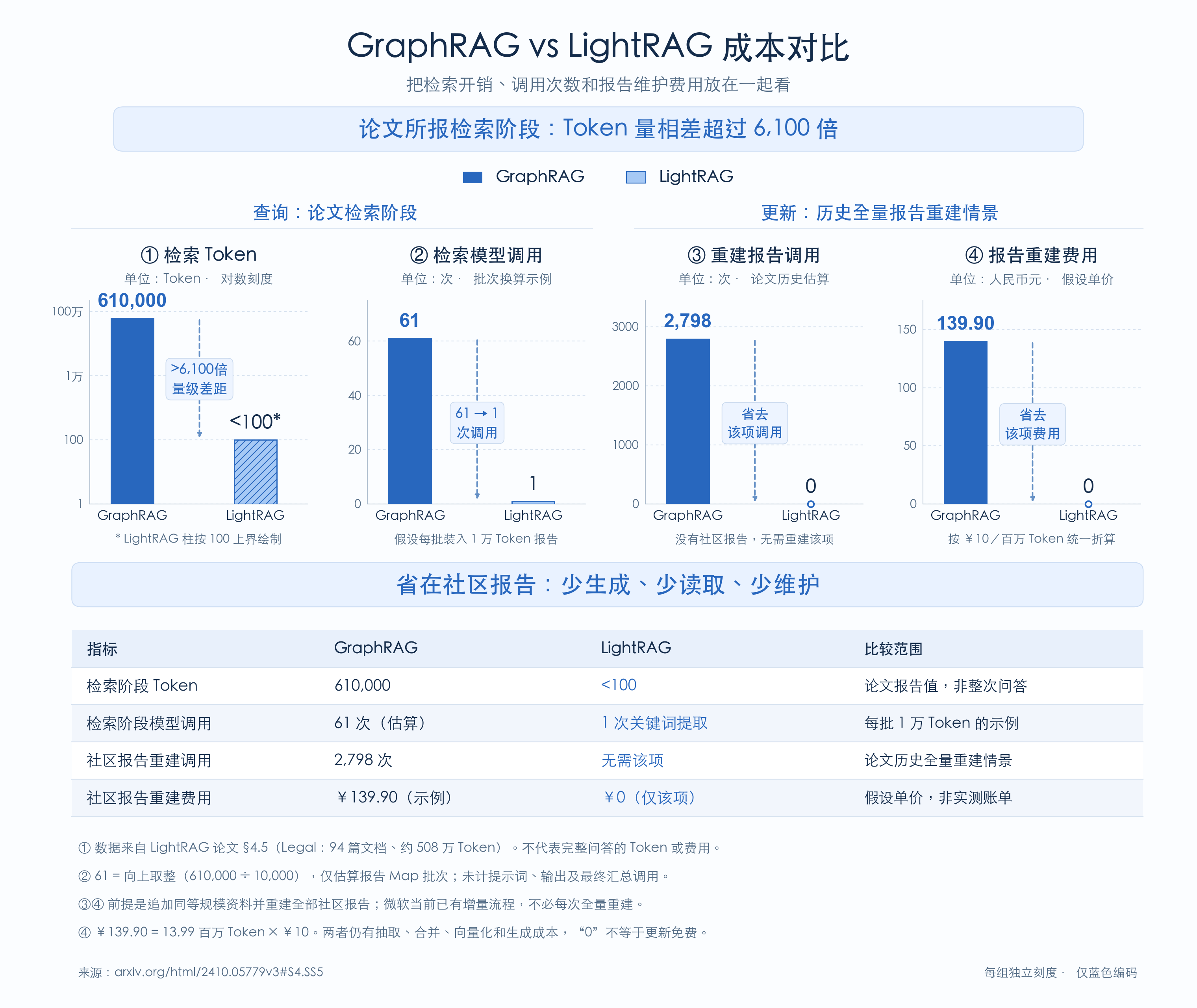 GraphRAG 与 LightRAG 成本对比:四组柱形分别比较检索 Token、检索模型调用示例、历史社区报告重建调用和费用换算;每组使用独立刻度,范围和假设见图注