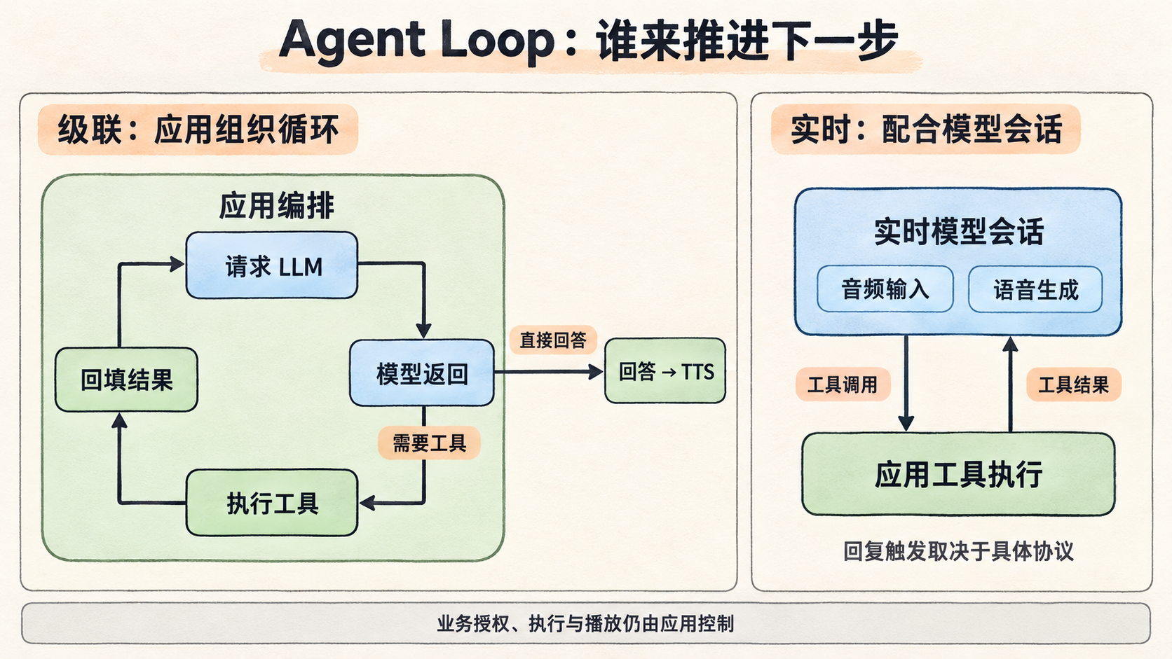 级联由应用组织模型与工具循环,实时模式由应用与持续模型会话配合