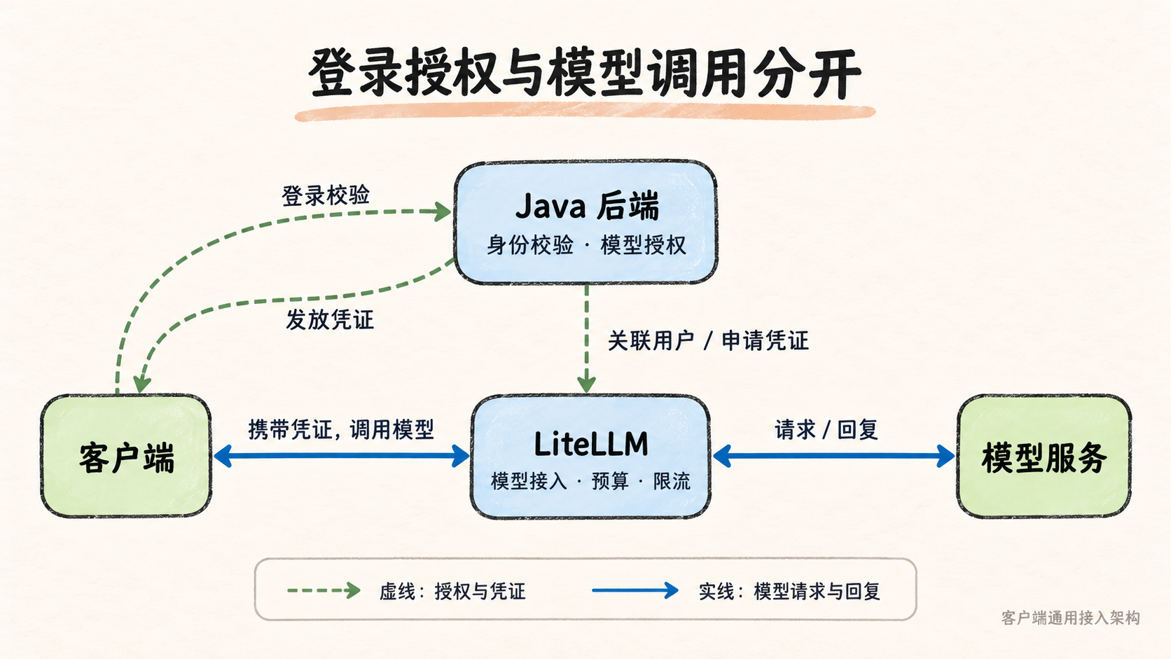 客户端通过 Java 校验身份并领取凭证,随后直连 LiteLLM 调用模型