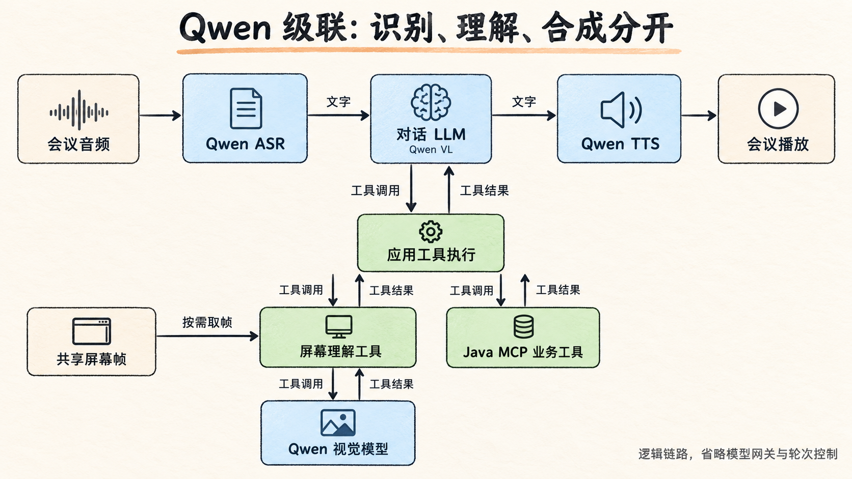 Qwen 级联架构,ASR、对话模型和 TTS 分开,应用负责执行视觉及业务工具