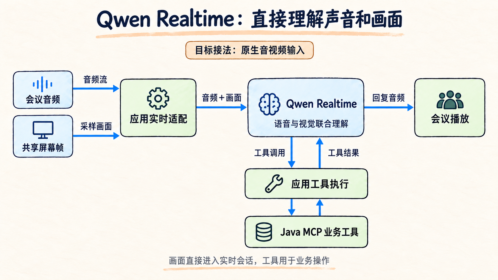 Qwen Realtime 目标架构,音频和共享屏幕帧直接进入实时会话,应用执行业务工具