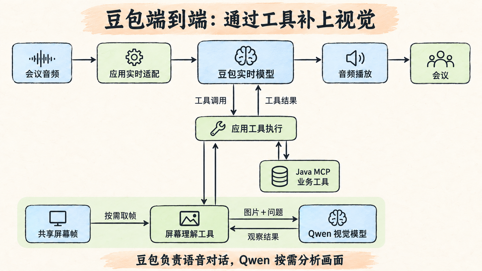 豆包通过应用调用屏幕理解工具,由 Qwen 分析当前画面并返回观察结果