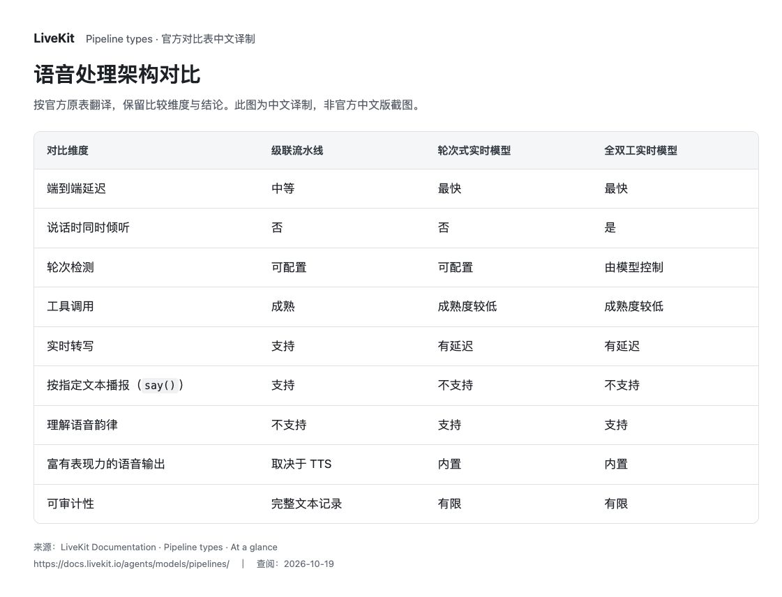 LiveKit 官方语音架构对比表的中文译制:级联、轮次式实时模型与全双工实时模型